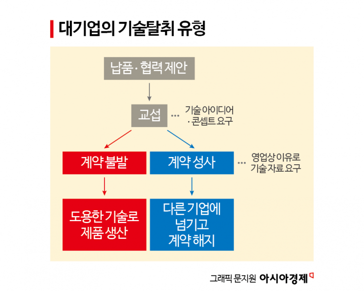 수년 공들인 고급기술, 빼앗기는 건 한순간[中企 기술탈취의 늪]① 