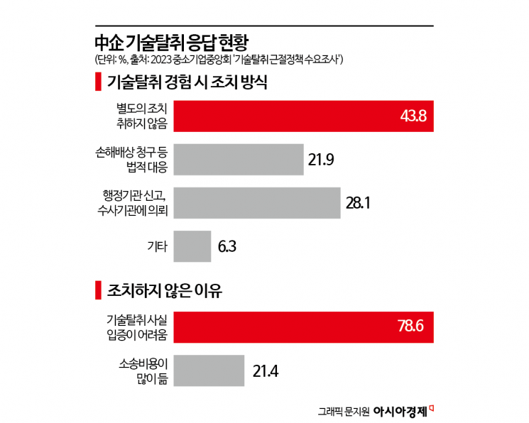 고민 끝 시작한 소송은 또다른 '지옥'[中企 기술탈취의 늪]②