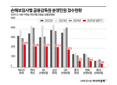 장기·실손보험금 분쟁, 올해도 증가세…‘당국 규율 시급’
