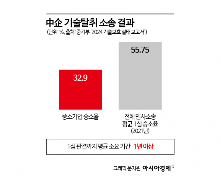 고민 끝 시작한 소송은 또다른 '지옥'[中企 기술탈취의 늪]②