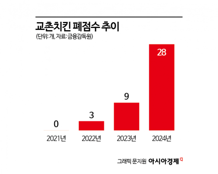 배달의 지옥에 빠진 치느님…4년새 '1만원' 가격 인상[치킨공화국의 몰락]③