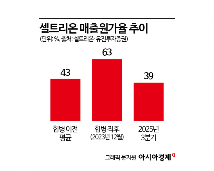 낮아진 매출원가율…합병 후유증 벗어난 셀트리온