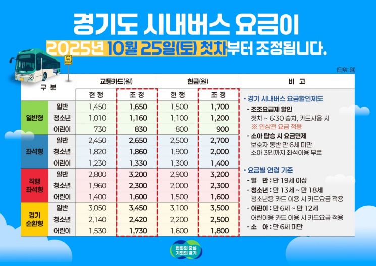 경기도, 시내버스 요금 6년 만에 인상…25일부터 일반형 200원 ↑