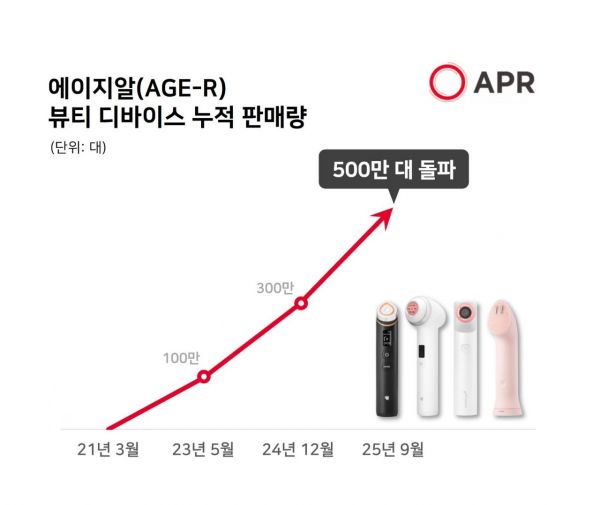 APR, 뷰티 디바이스 글로벌 누적 판매 500만 대 돌파