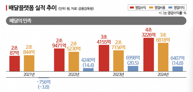 배달의 지옥에 빠진 치느님…4년새 '1만원' 가격 인상[치킨공화국의 몰락]③