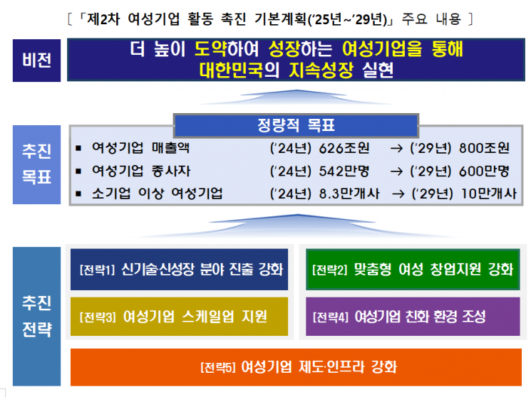 정부, 여성기업에 전용 모태펀드 100억원 출자…정책 자금 공급