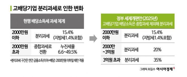 [Why&Next]고배당 분리과세, 25%로 낮춘다…시행시기도 앞당겨