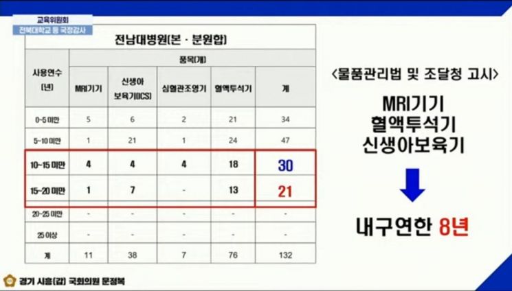 문정복 더불어민주당 의원이 국립대학교 및 국립대병원 국정감사에서 공개한 전남대병원이 보유한 의료기기 사용연수 현황. 국회방송 캡쳐