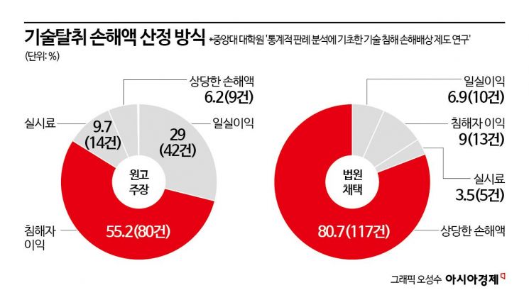 손해액, 십중팔구 재량으로 산정…"법원이 기술 이해도 있나"[中企 기술탈취의 늪]③