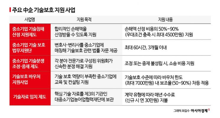 [SME Technology Theft Trap] ④ [Exclusive] Policies Ineffective... Only 2.7% Utilization Rate for 'Damage Assessment Support Program'