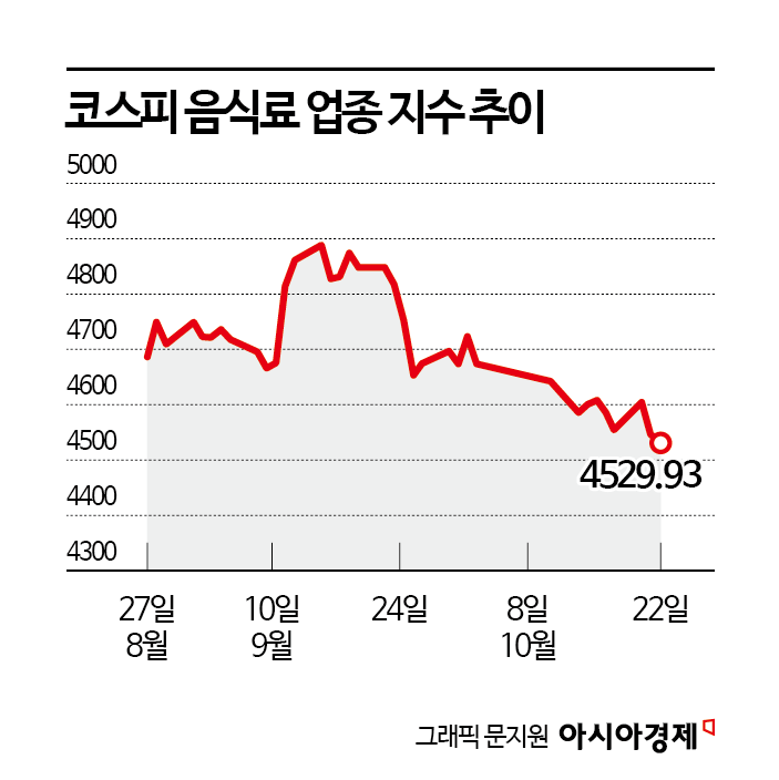 해외에서 인기 있는 K푸드… 음식료株 상승 견인