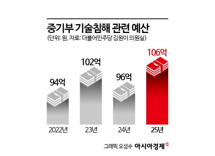 [SME Technology Theft Trap] ④ [Exclusive] Policies Ineffective... Only 2.7% Utilization Rate for 'Damage Assessment Support Program'