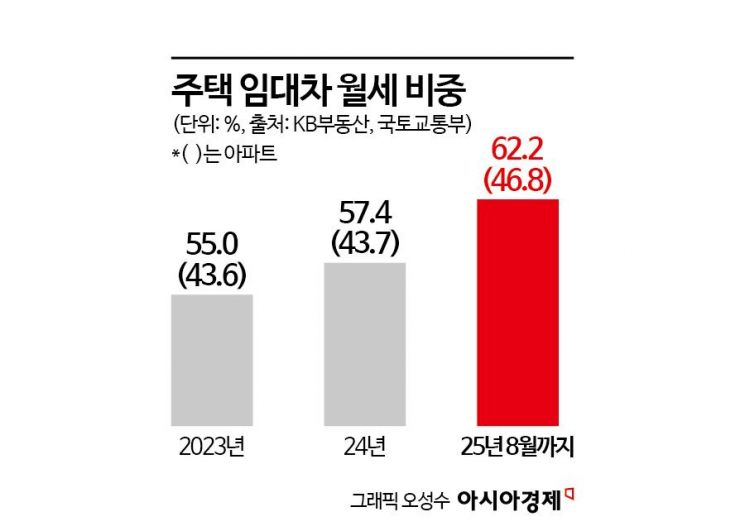 잇단 부동산 대책에 '전세의 월세화' 가속…홍콩 미국 자본만 웃는 이유[부동산AtoZ]