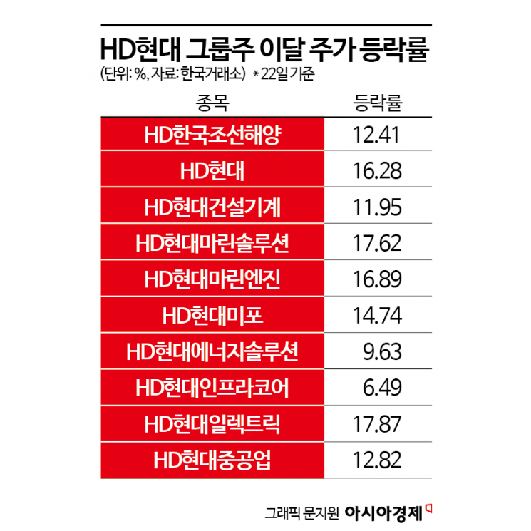 정기선號 출항에 HD현대 그룹주 '신고가' 축포