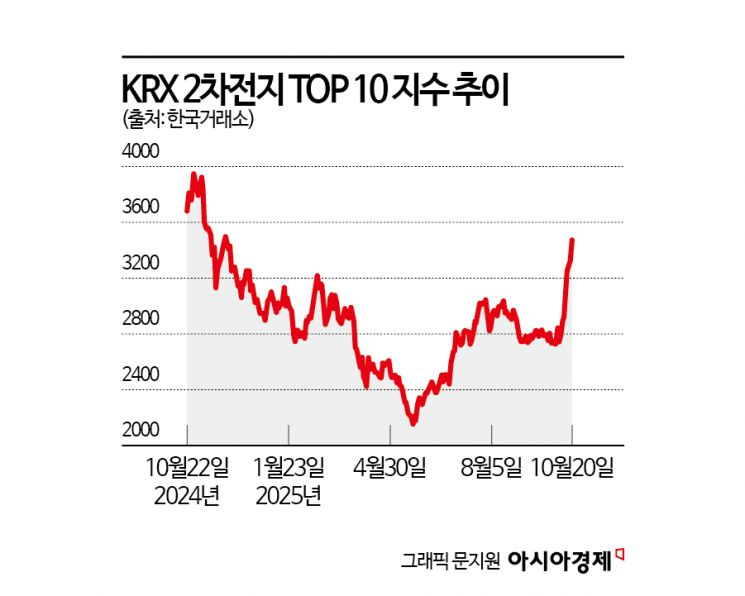 증시 숨 돌릴 때 에코프로 두자릿수 '독주'…매수는 글쎄