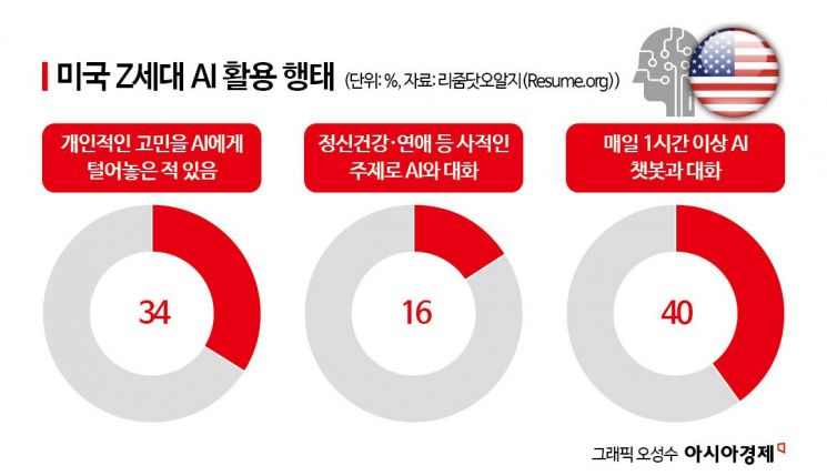 AI와 연애 상담도…美 Z세대 3명 중 1명 "지인보다 AI에 고민 털어놔"[세계는Z금]
