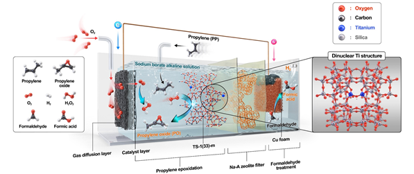 A self-driven system that produces propylene oxide without external electricity.