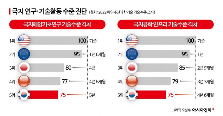 컨트롤타워 없고 전문가 부족… 한국의 과제[북극, 패권의 新항로]⑧
