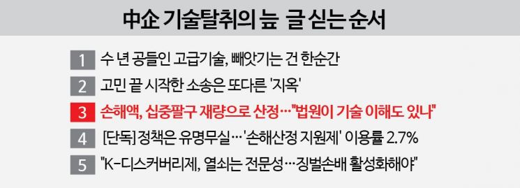 손해액, 십중팔구 재량으로 산정…"법원이 기술 이해도 있나"[中企 기술탈취의 늪]③