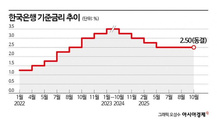 이창용 "금리인하 속도·폭 기대 후퇴 합당"…반도체 호조, 경상흑자 전망 상향 예고(종합2보)