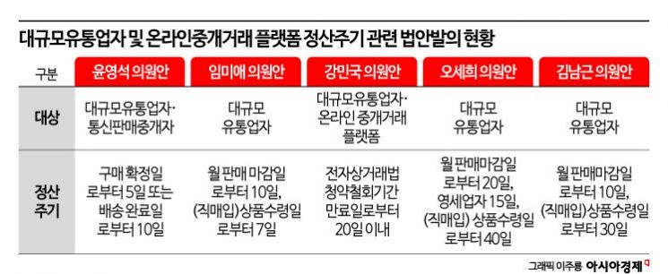 온라인 정산주기 단축, 쿠팡·컬리 직격탄…"중소업체 연쇄 피해"