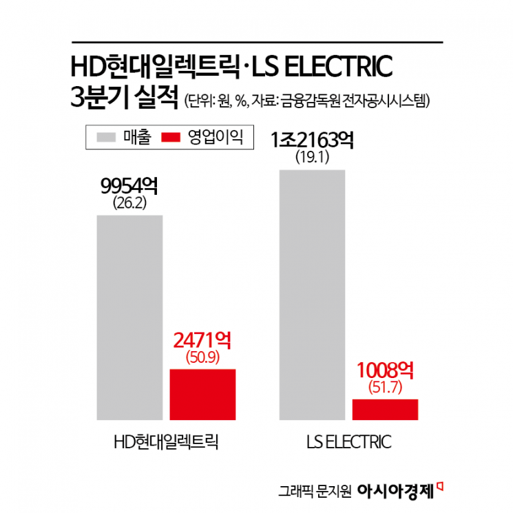 Power Equipment Stocks Soar on Strong Q3 Results