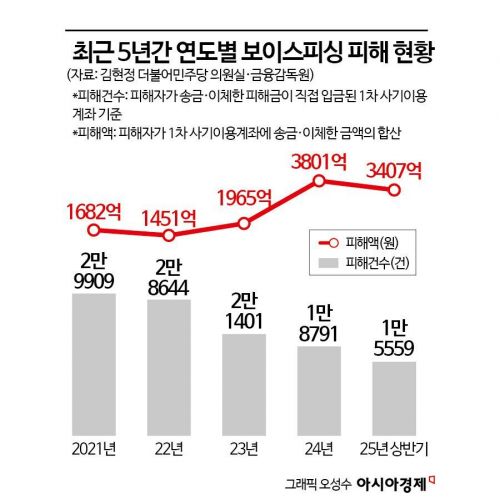 고도화되는 보이스피싱…5년 새 '기관 사칭' 사기 6배 증가