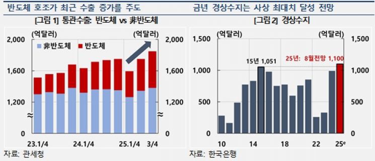 한은 "美 관세충격 덮은 반도체 호황, 수출 의존도 23%까지 확대"