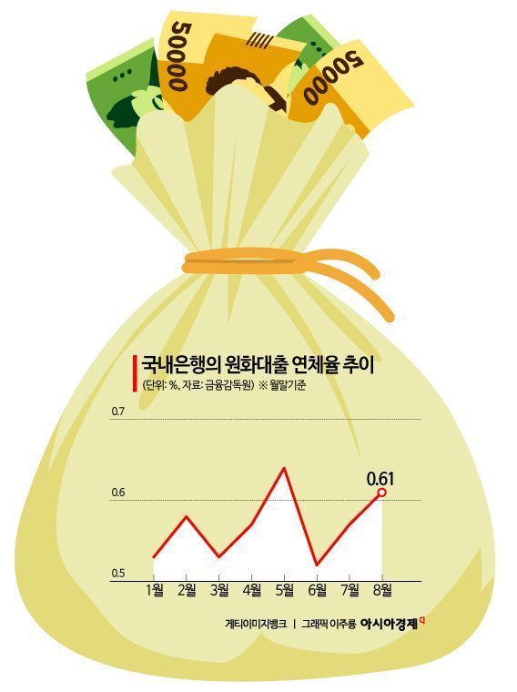 8월 은행 대출 연체율 0.61%… 2개월 연속 상승