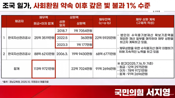 국민의힘 서지영 의원이 경남교육청에서 열린 국회 교육위원회 국정감사에서 제시한 웅동학원 채무 변제 현황. 국회방송 유튜브 갈무리