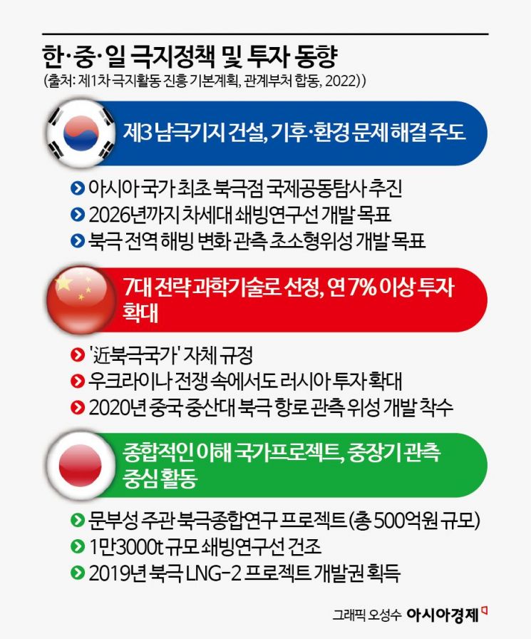 '북극항로 선점하라' 한·중·일 삼국지[북극, 패권의 新항로]⑥ 