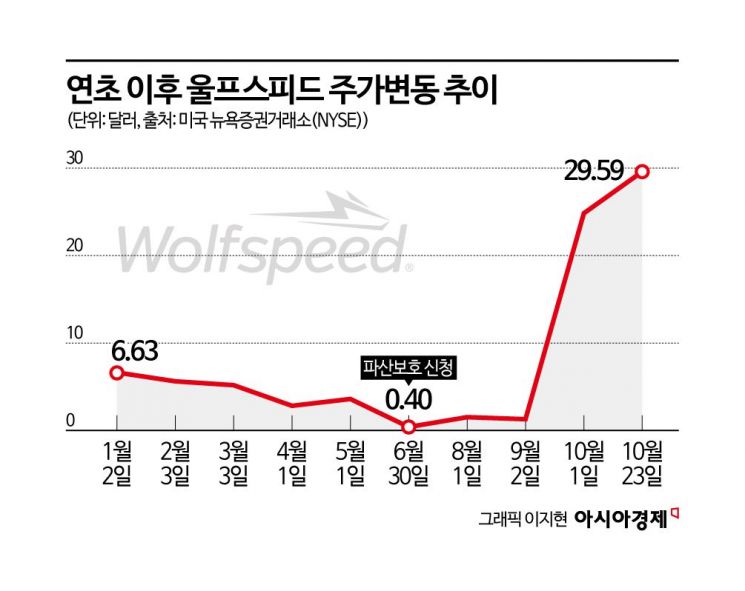 파산보호 끝나자마자 주가 70배 뛰었다…폭등 이유는[기업&이슈]