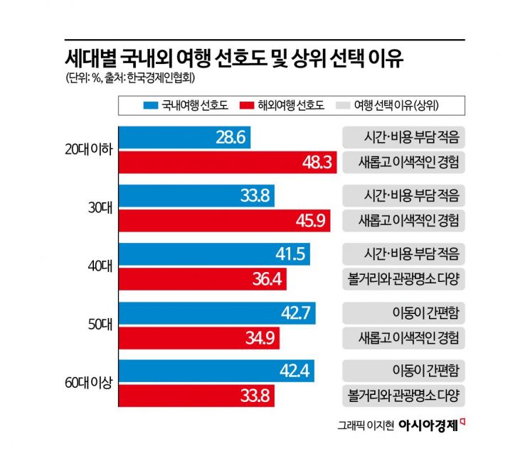 "한국은 비싸고 볼 거 없잖아요"…20대 절반은 해외여행 선호