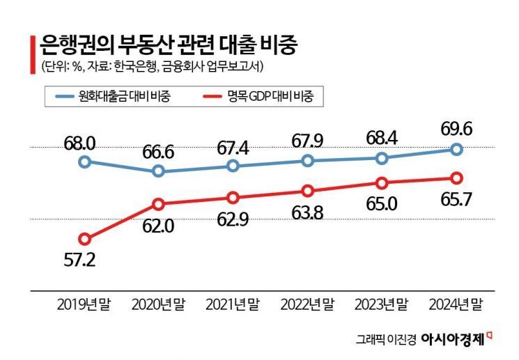 6개월 전 우려가 현실로… 서울 집값 치솟자 文정부 시절 정책 재등장[생산적금융 대전환]①