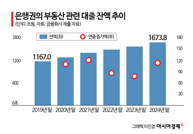 6개월 전 우려가 현실로… 서울 집값 치솟자 文정부 시절 정책 재등장[생산적금융 대전환]①