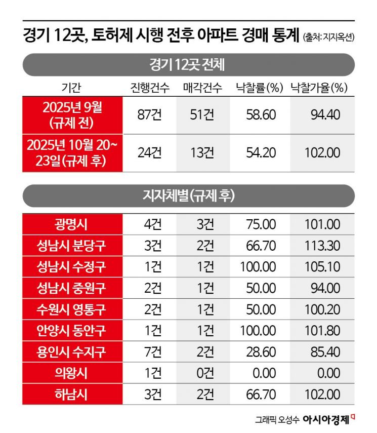 "갭투자 아직 되죠?"…'규제 피한 투자처' 인기에 돈 싸 들고 몰리는 경매 시장[부동산AtoZ]