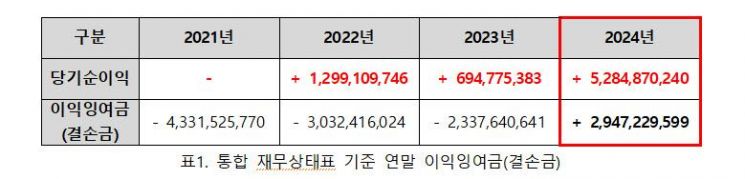 표. 음저협 제공