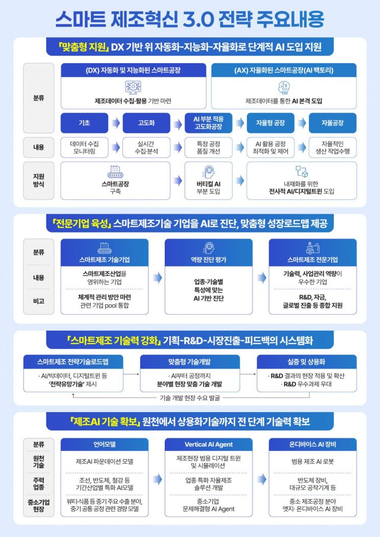 12,000 SMEs to Become AI Factories... Ministry of SMEs and Startups Announces 'Smart Manufacturing Innovation 3.0'