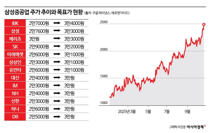 "삼성전자 다음은 나"… 증권사 17곳 목표가 올린 이 종목