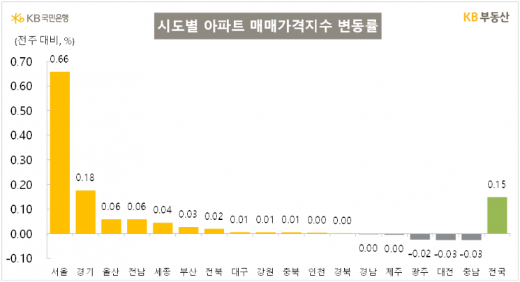 10월3주 시도별 아파트 매매가격지수 변동률. KB부동산 제공