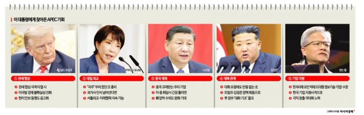 [APEC 슈퍼위크] 관세·안보·北 문제 '원샷 해결' 절호의 기회 잡는다
