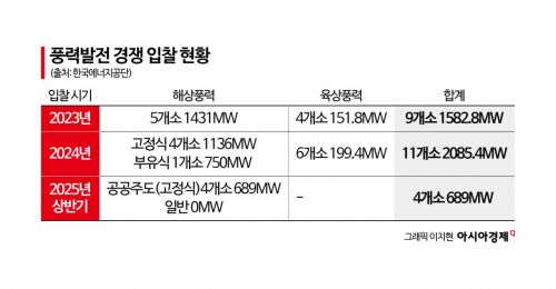 [단독]풍력발전 입찰 10년 로드맵 나온다