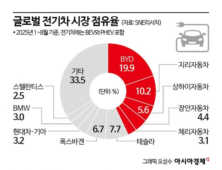 BYD의 '중국식 혁신', 세계를 압박하다