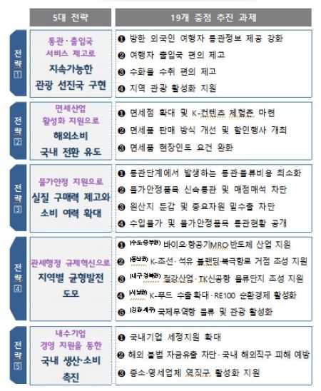 관세청, '내수 활성화' 초점 관세행정 지원