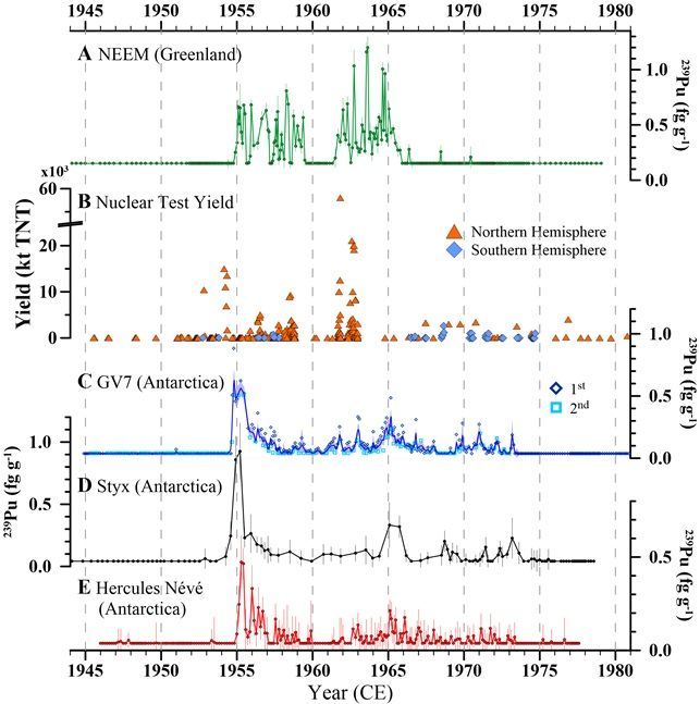남·북극 빙하 코어에 기록된 플루토늄-239 낙진과 핵실험 규모의 시간적 상관관계를 나타낸 그래프. 1945년부터 1980년까지의 핵실험 시기와 북극(그린란드 NEEM) 및 남극 빙하코어 내 플루토늄-239 농도 변화를 비교한 그래프다. 북반구에서 대규모 핵실험이 주로 이루어졌으며, 각 코어의 플루토늄 농도 피크가 주요 핵실험 시기와 일치함을 확인할 수 있다. 극지연구소 제공