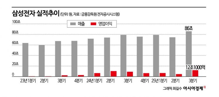 삼성 시총 60%↑…이재용의 '뉴삼성' 더 빨라진다(종합)
