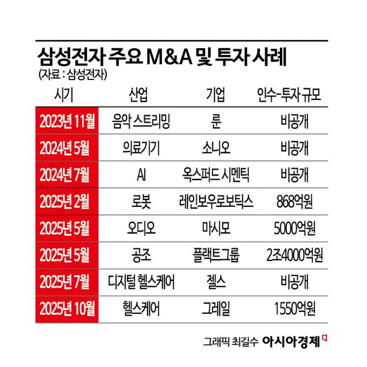 삼성 시총 60%↑…이재용의 '뉴삼성' 더 빨라진다(종합)