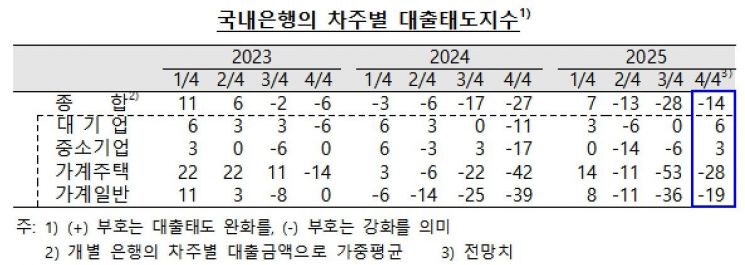 은행권, 4분기에도 가계대출 까다롭게…기업만 숨통