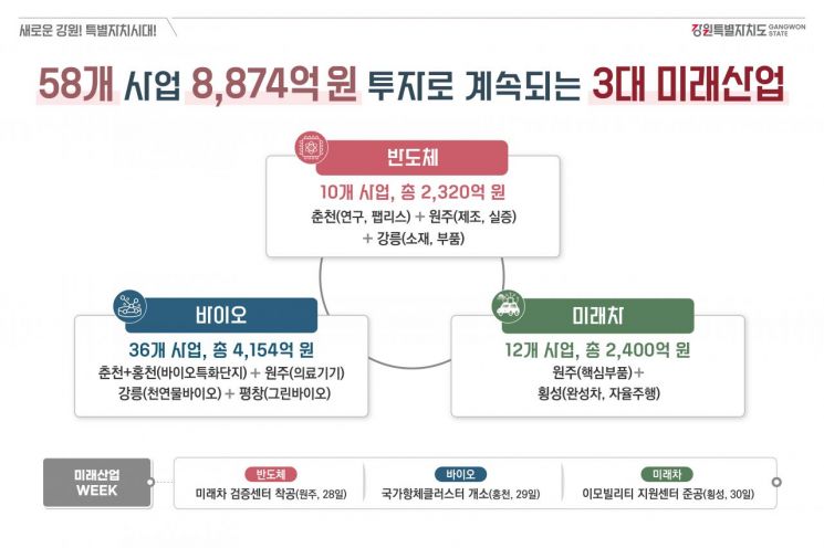 3대 미래산업. 강원도 제공