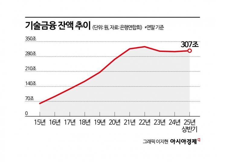 [Great Transformation to Productive Finance]⑤"Banks Must Shift from Easy Real Estate Loans to Investment-Driven Operations"